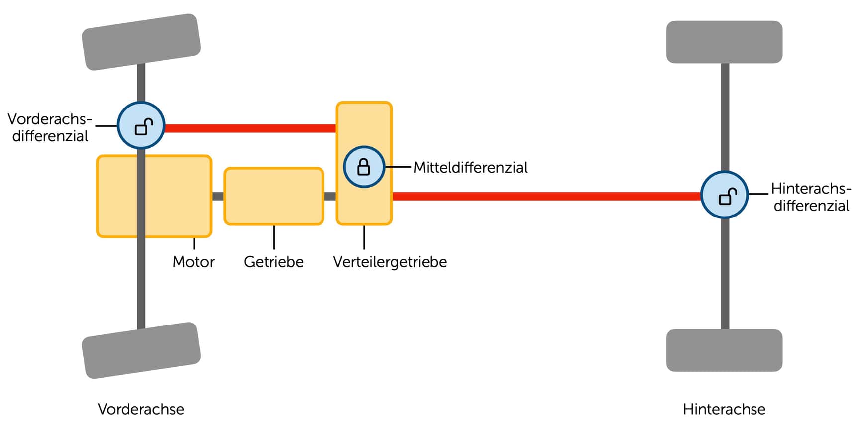 Funktionsweise einer Mitteldifferenzialsperre