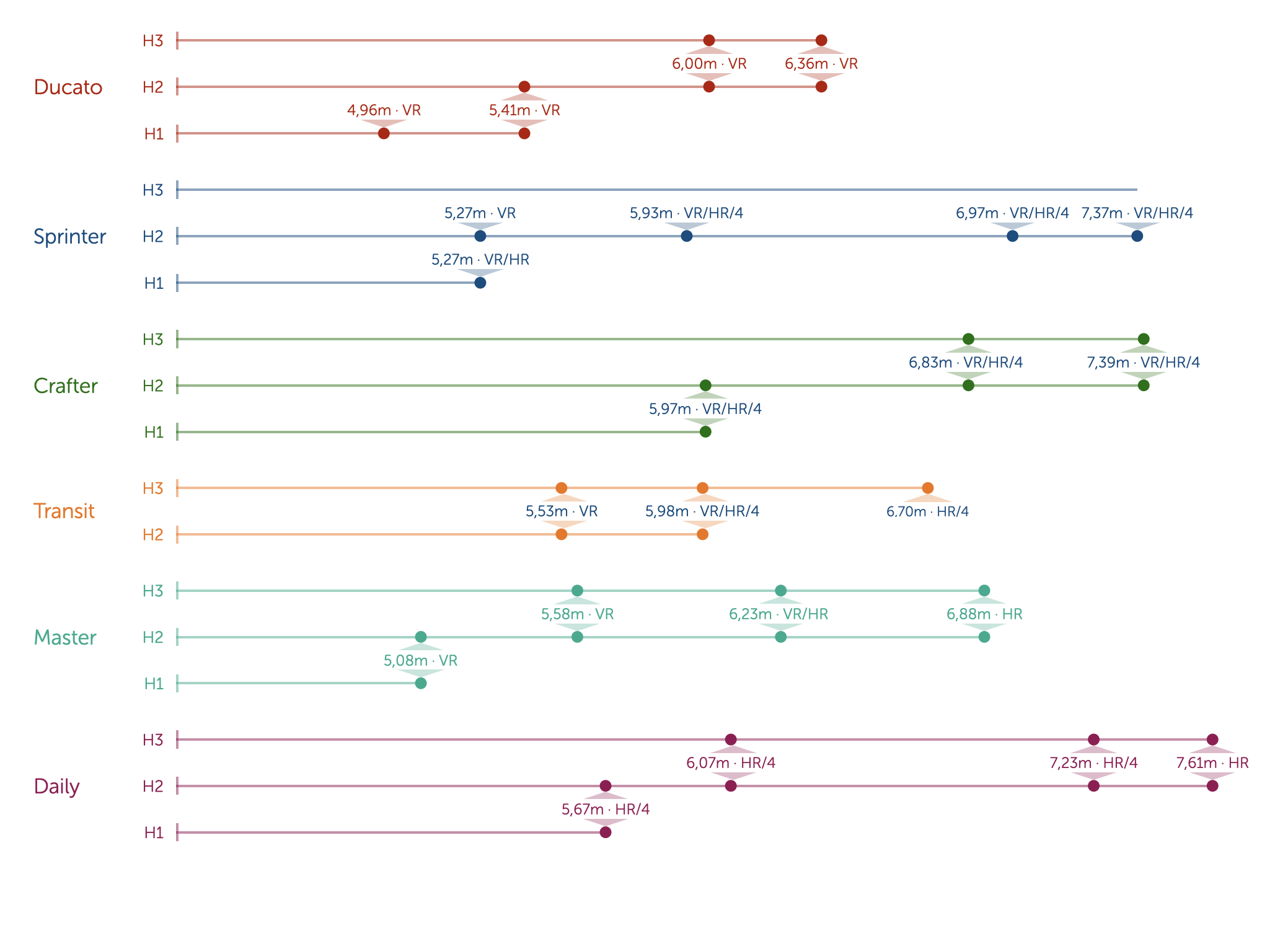 Längen und Höhen aller Kastenwagenodelle im Vergleich